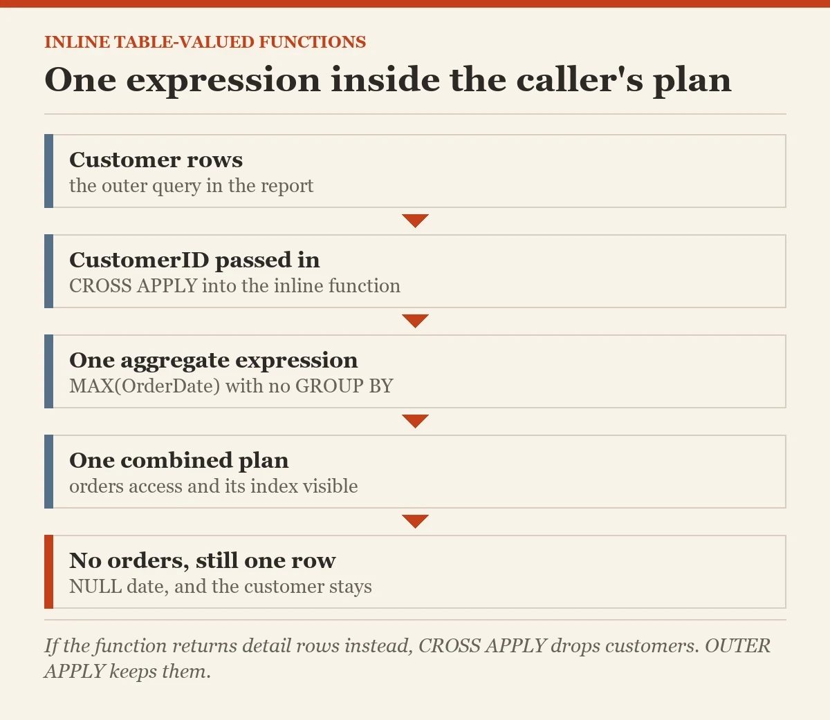 One expression inside the caller's plan: a diagram about the inline table-valued functions