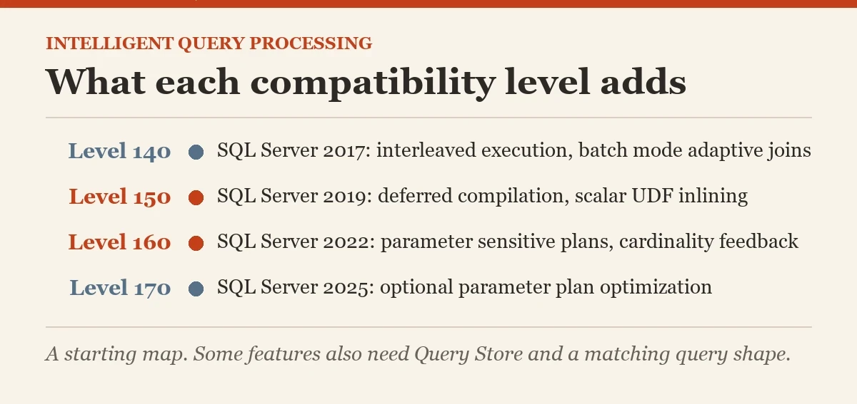What each compatibility level adds: a diagram about the intelligent query processing