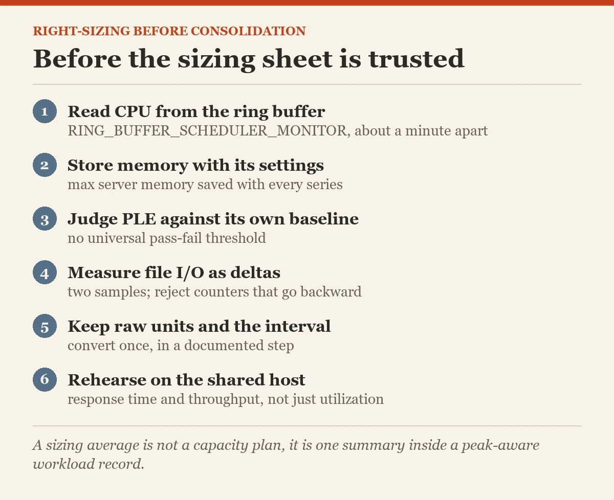 Before the sizing sheet is trusted: a checklist on the right-sizing SQL Server