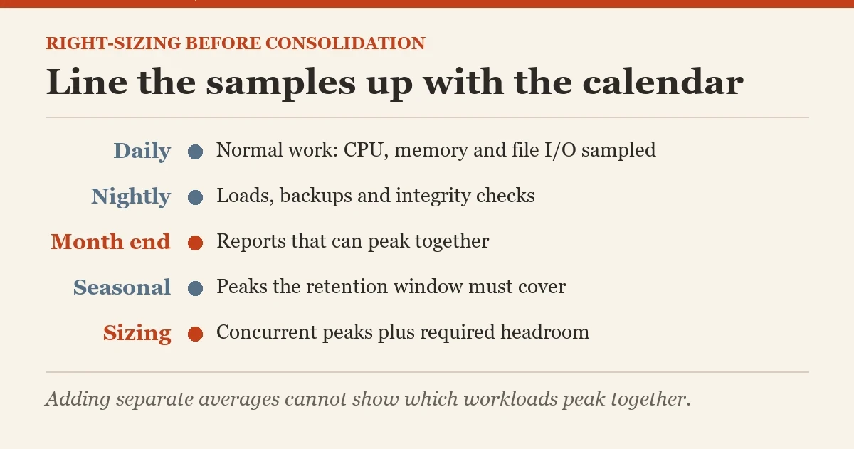 Line the samples up with the calendar: a diagram about the right-sizing SQL Server