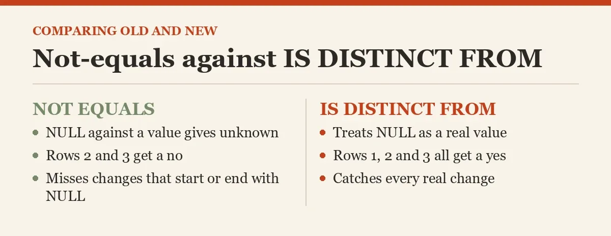 Not-equals against IS DISTINCT FROM