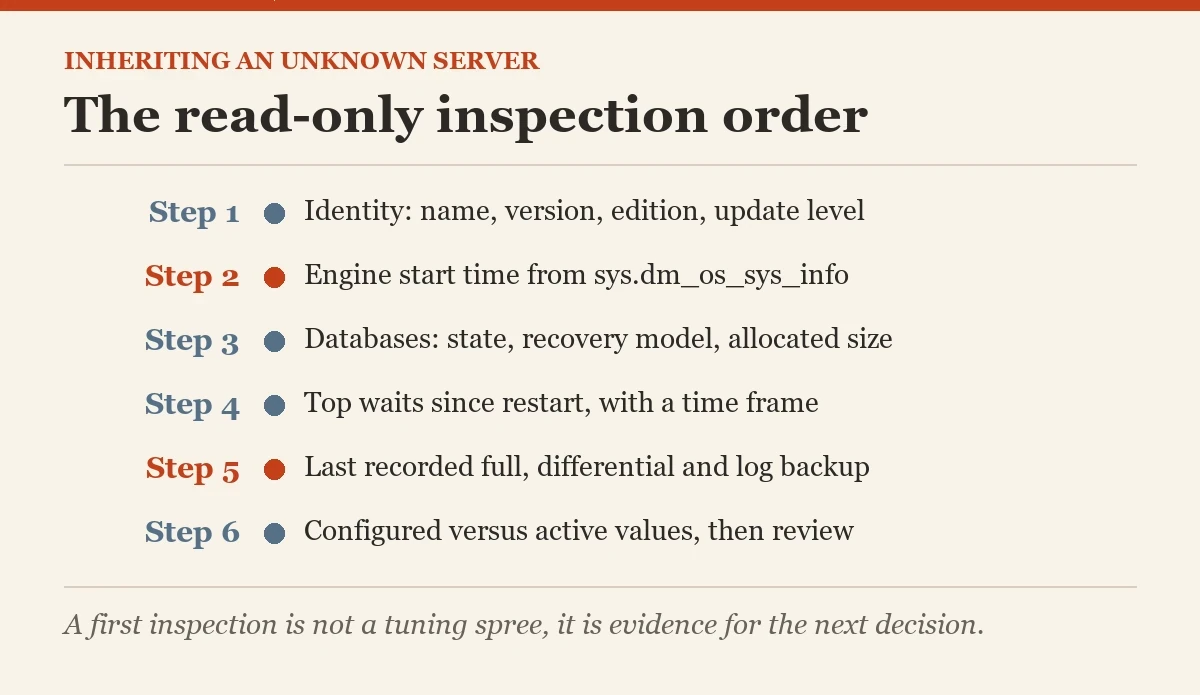 The read-only inspection order: a diagram about the unfamiliar SQL Server