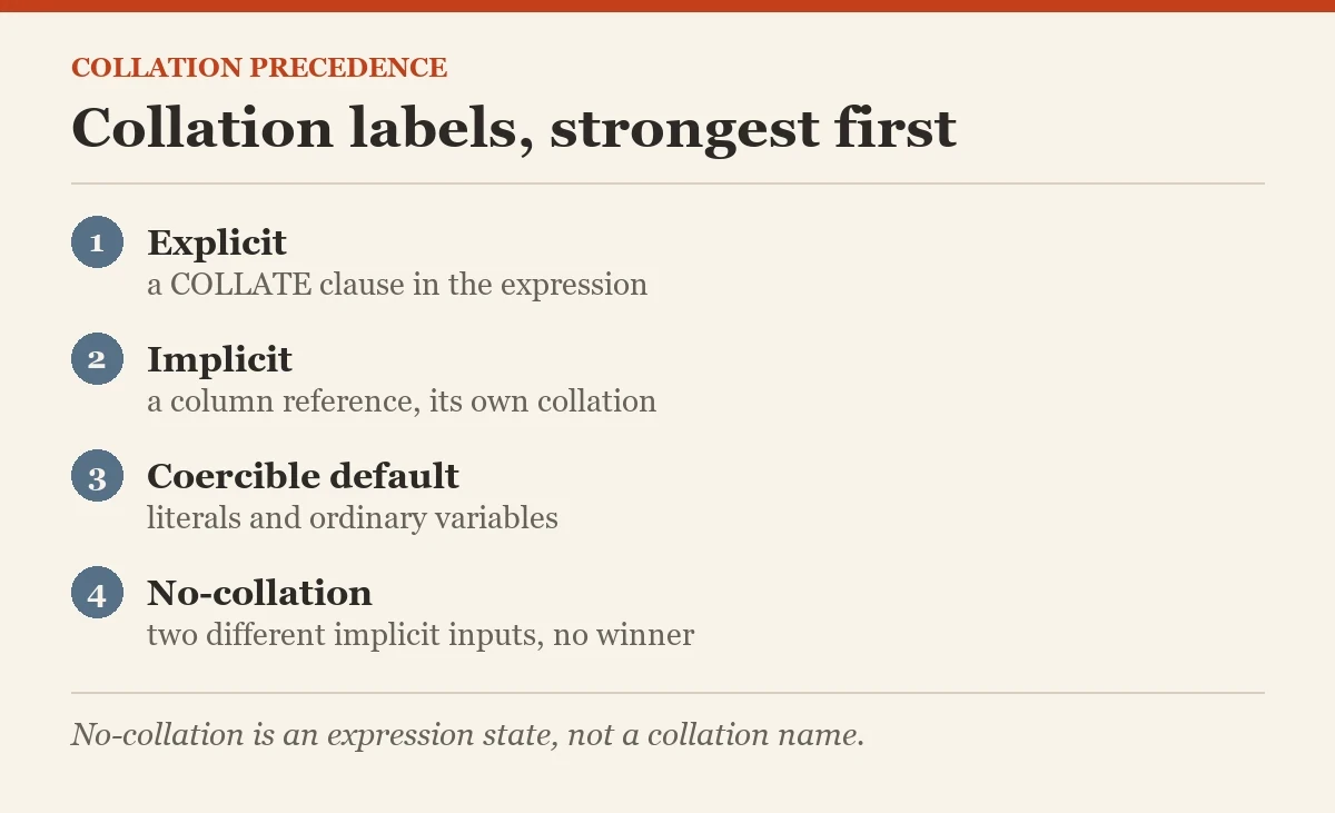 Collation labels, strongest first: a diagram about the collation precedence