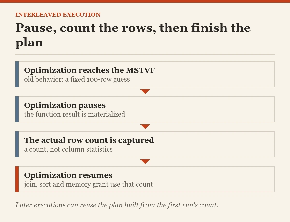 Pause, count the rows, then finish the plan: a diagram about the multi-statement table-valued functions