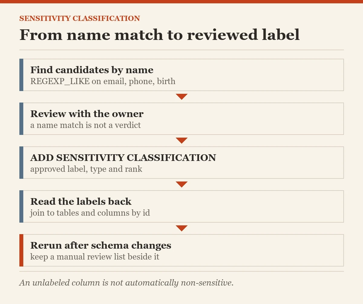 From name match to reviewed label: a checklist on the sensitivity classification