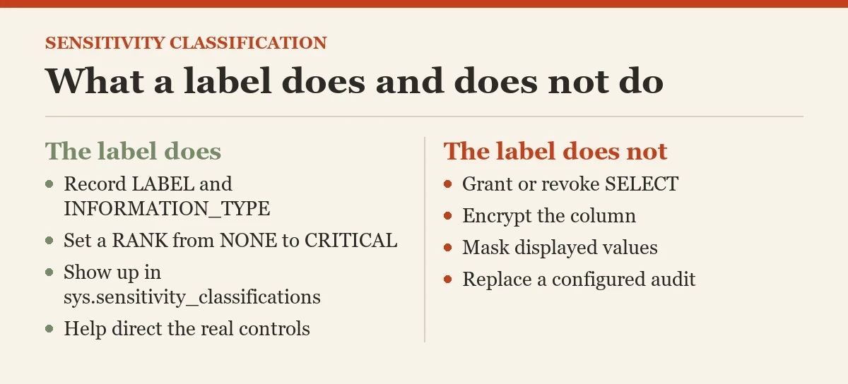 What a label does and does not do: a diagram about the sensitivity classification