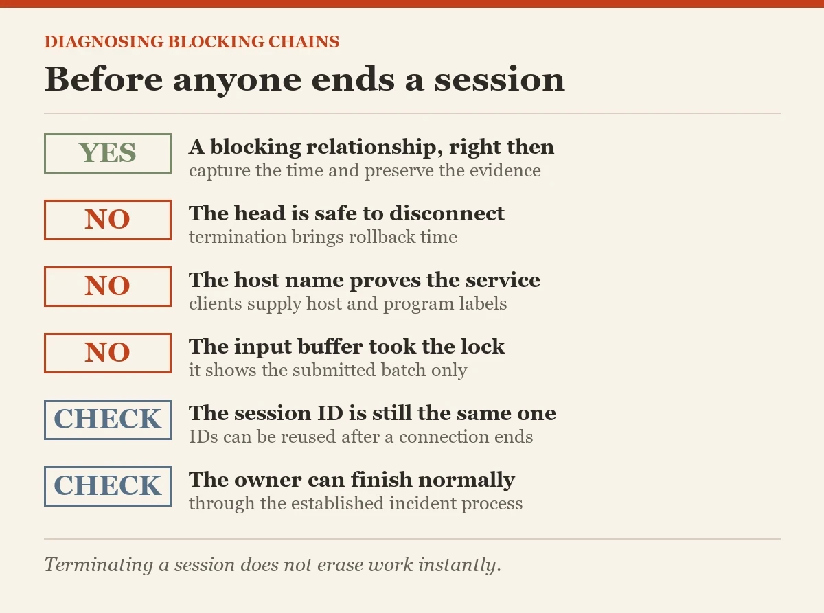 Before anyone ends a session: a checklist on the blocking chains