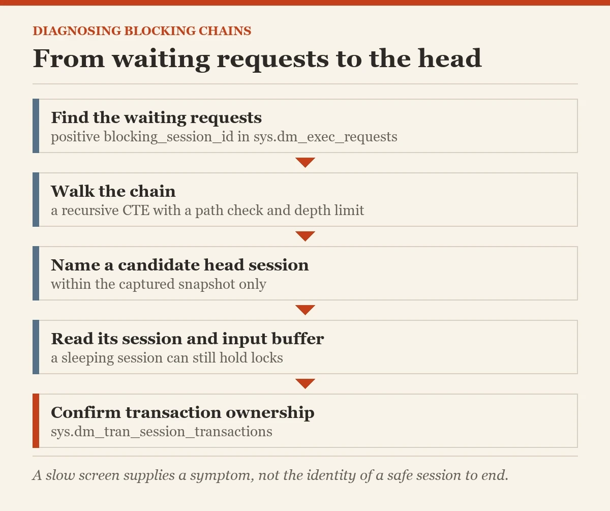 From waiting requests to the head: a diagram about the blocking chains
