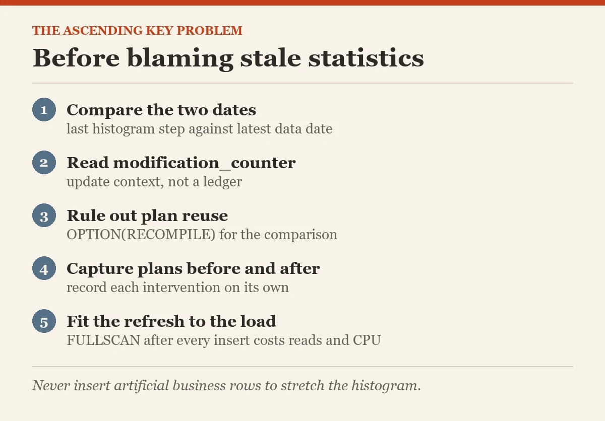 Before blaming stale statistics: a checklist on the ascending key