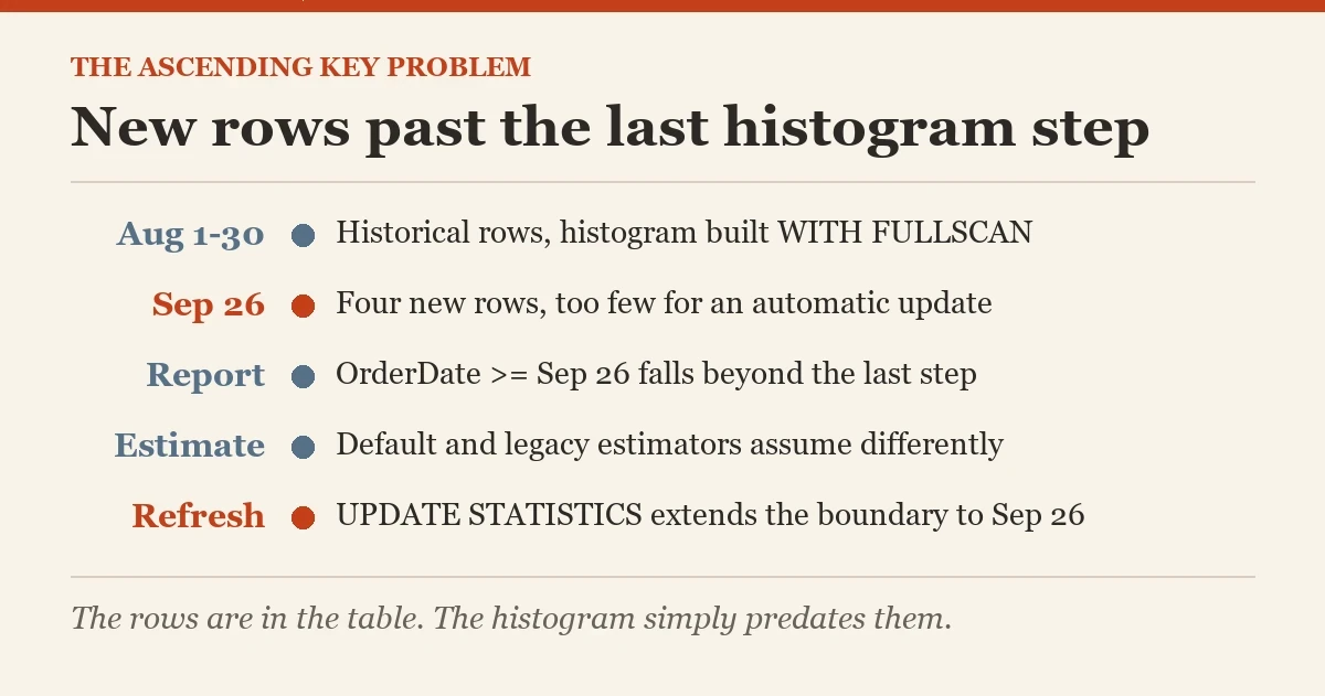 New rows past the last histogram step: a diagram about the ascending key