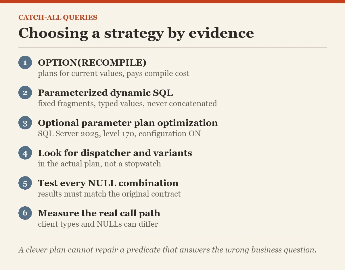 Choosing a strategy by evidence: a checklist on the catch-all queries
