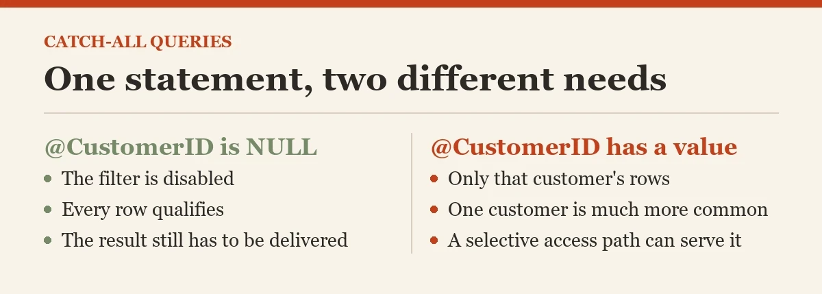 One statement, two different needs: a diagram about the catch-all queries