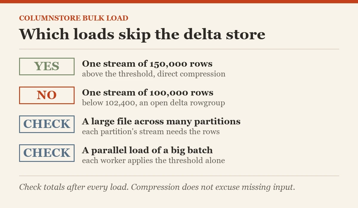 Which loads skip the delta store: a checklist on the columnstore bulk load