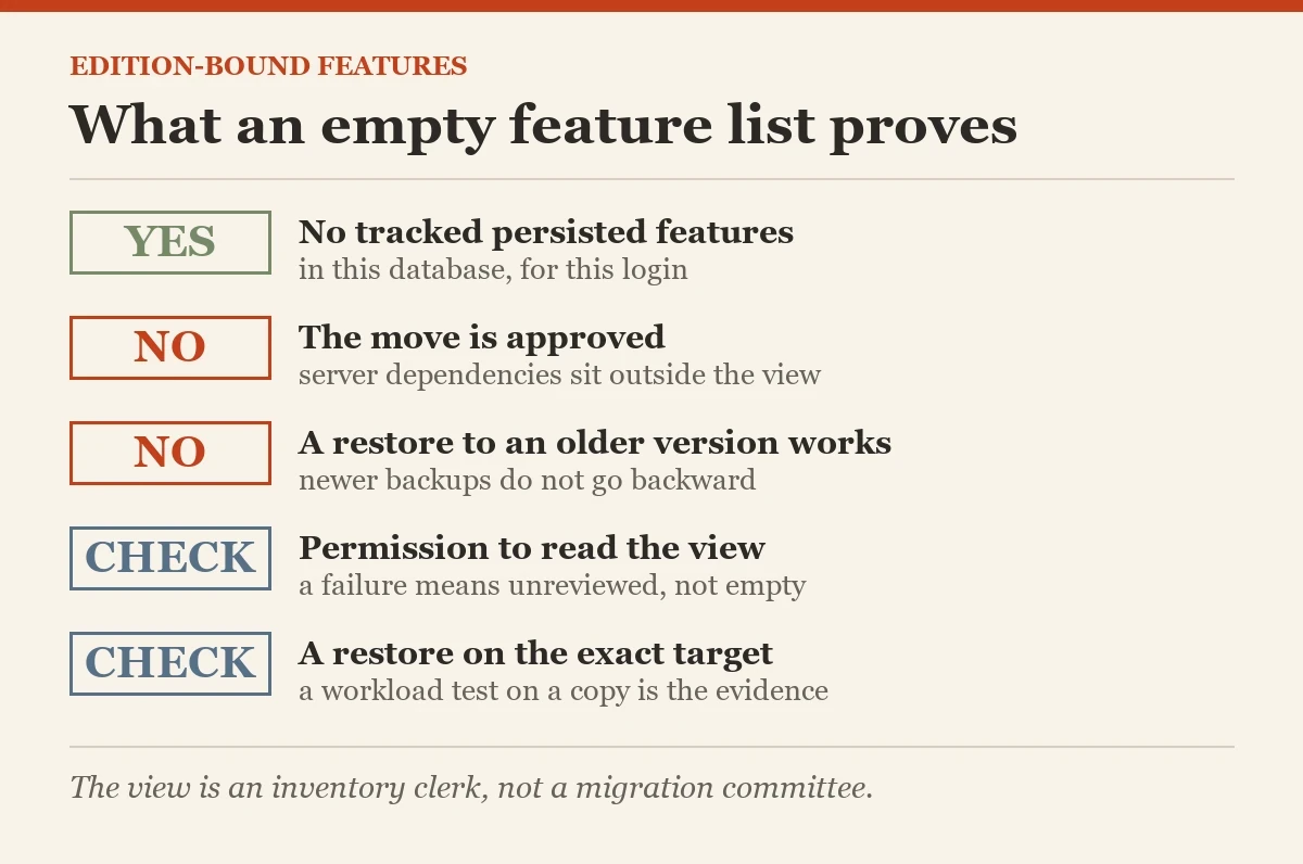 What an empty feature list proves: a checklist on the sys.dm_db_persisted_sku_features