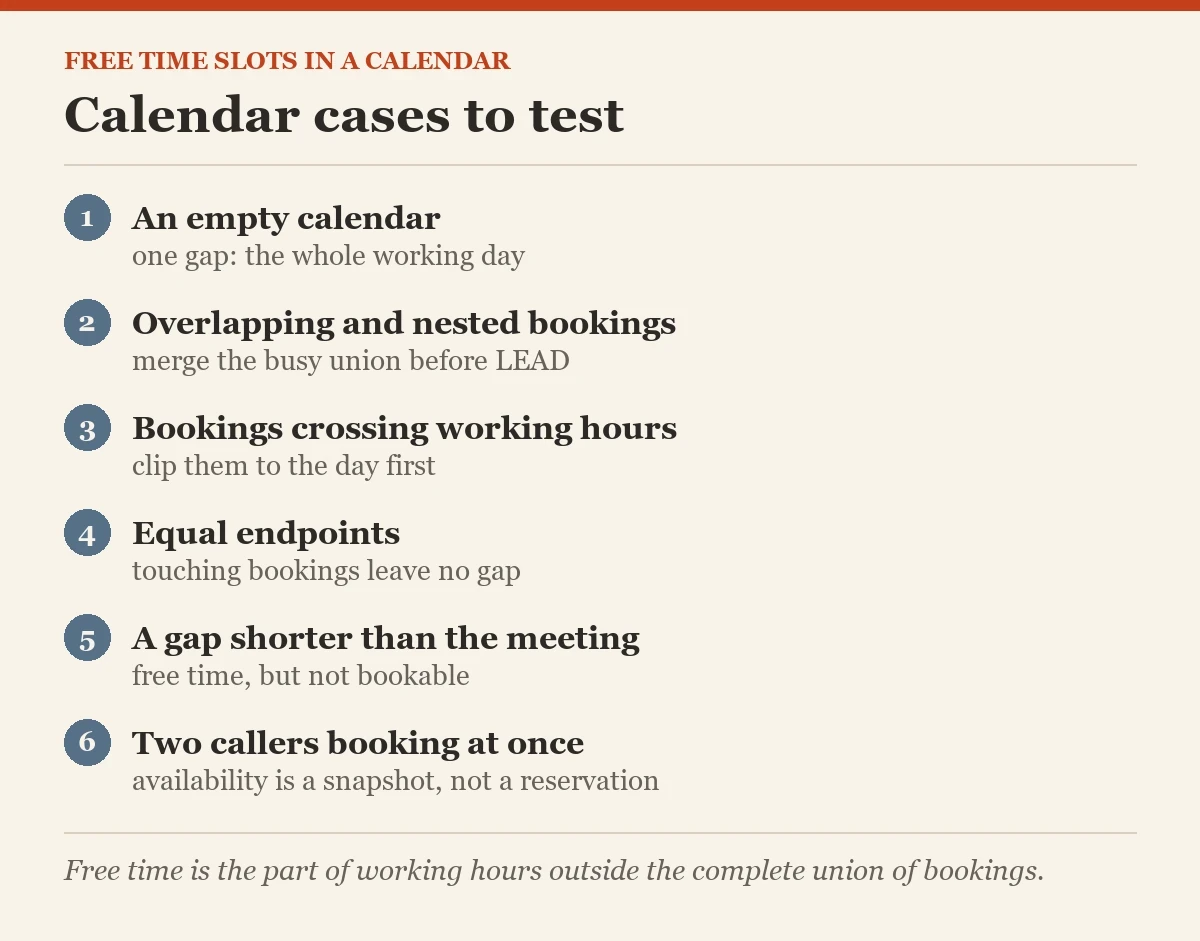Calendar cases to test: a checklist on the free time slots