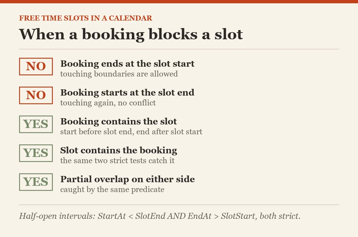 When a booking blocks a slot: a diagram about the free time slots