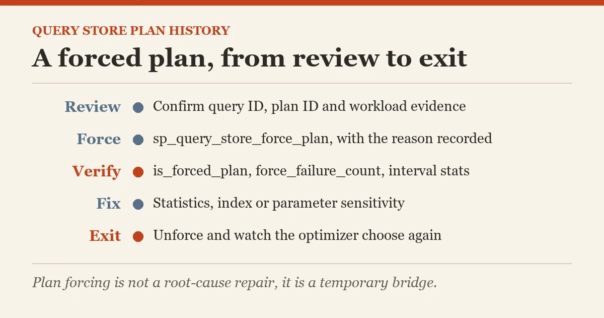 A forced plan, from review to exit: a checklist on the plan history