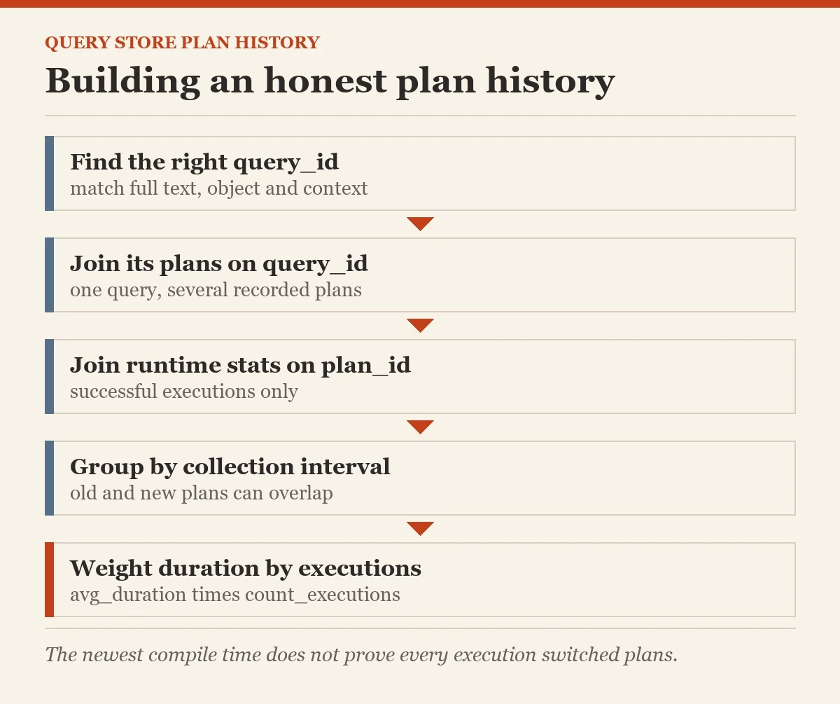 Building an honest plan history: a diagram about the plan history