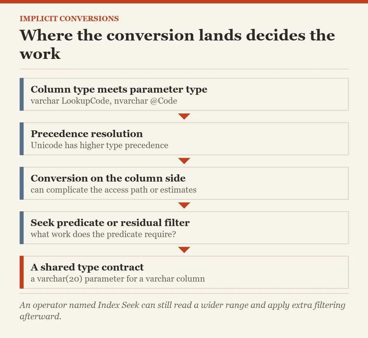 Where the conversion lands decides the work: a diagram about the implicit conversions