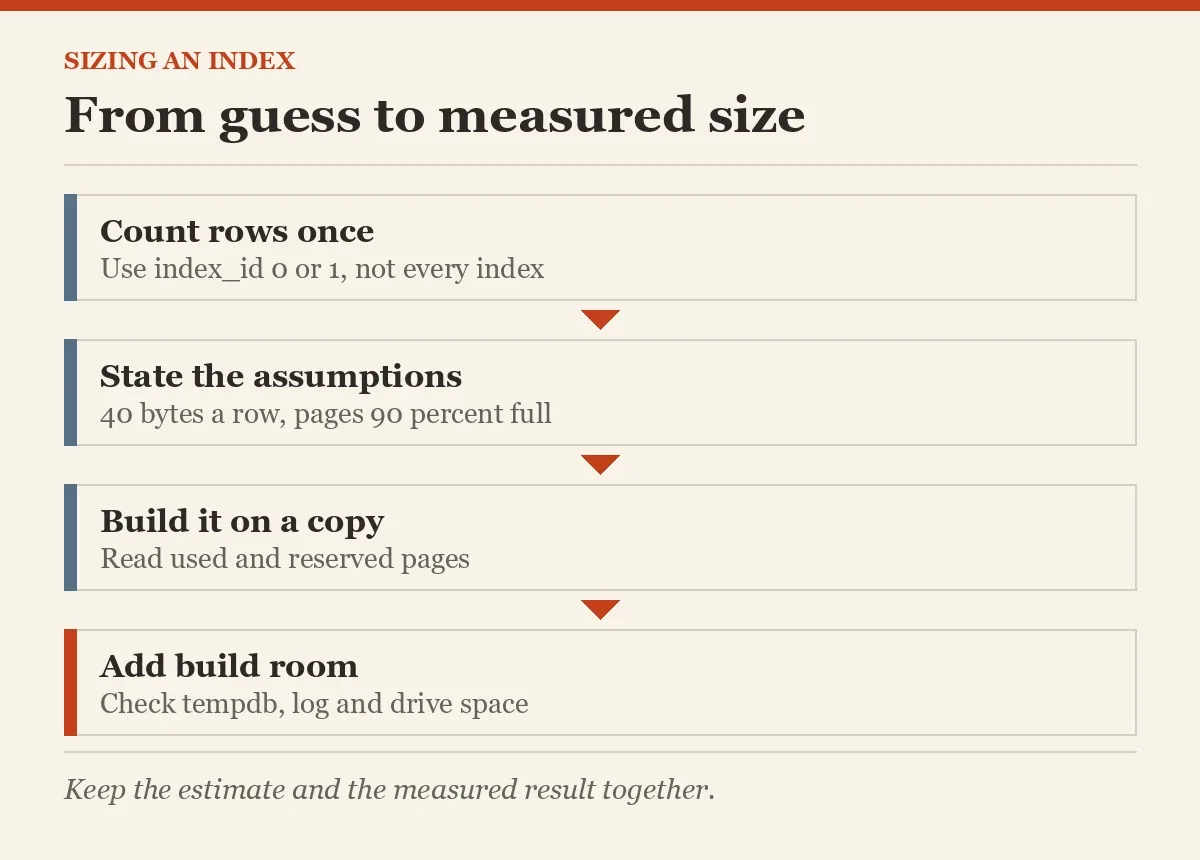 From guess to measured size