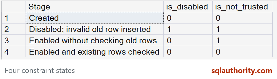 Actual four CHECK constraint states with disabled and not-trusted flags