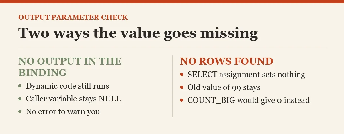 Two ways the value goes missing