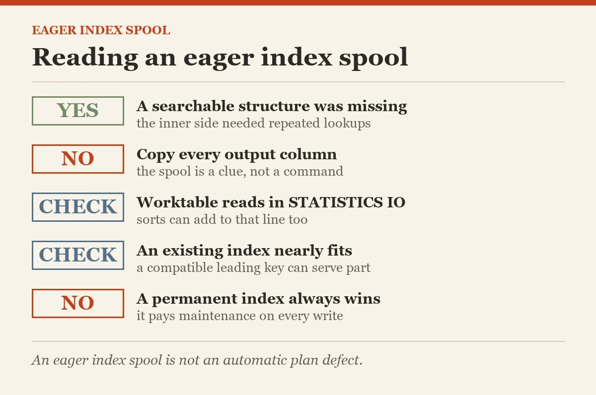 Reading an eager index spool: a checklist on the eager index spool