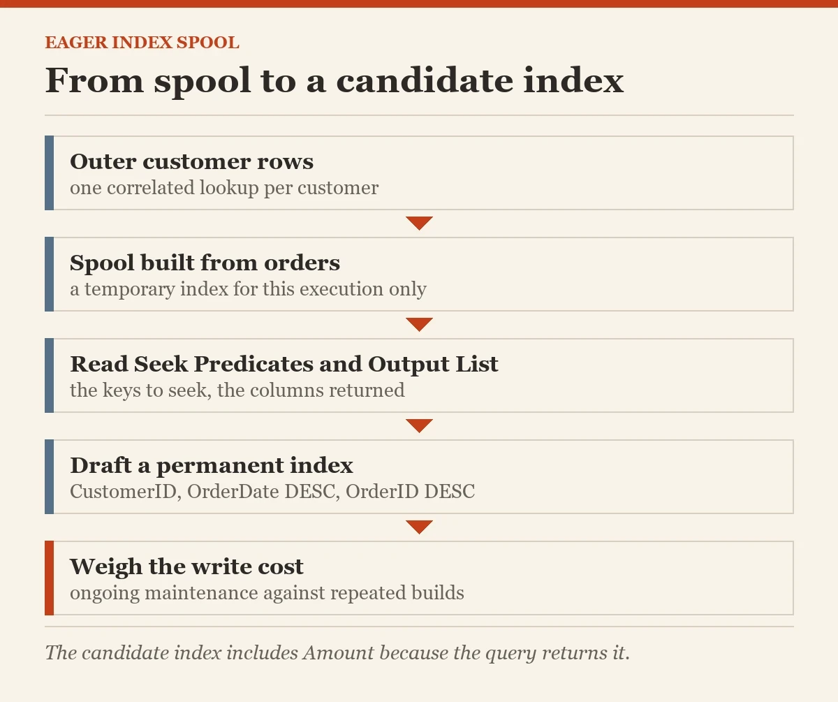 From spool to a candidate index: a diagram about the eager index spool