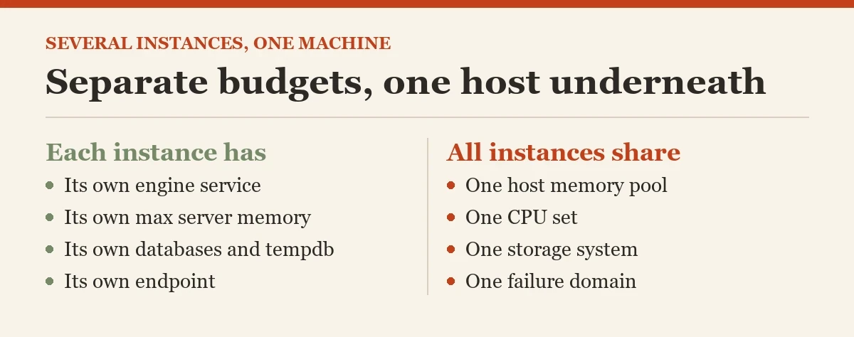 Separate budgets, one host underneath: a diagram about the several SQL Server instances
