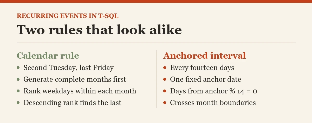 Two rules that look alike: a diagram about the recurring events
