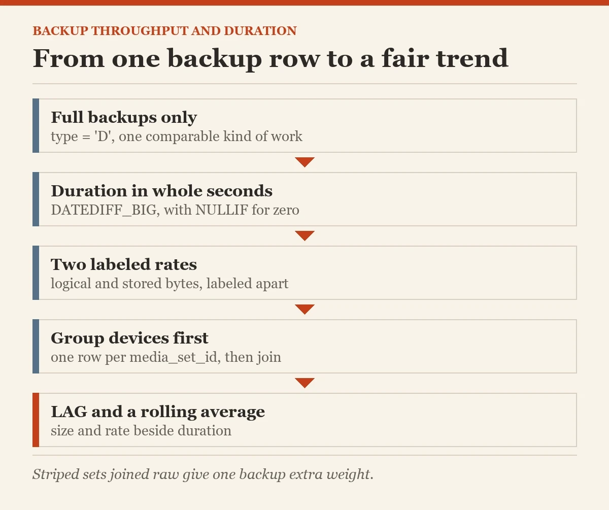 From one backup row to a fair trend: a diagram about the backup throughput