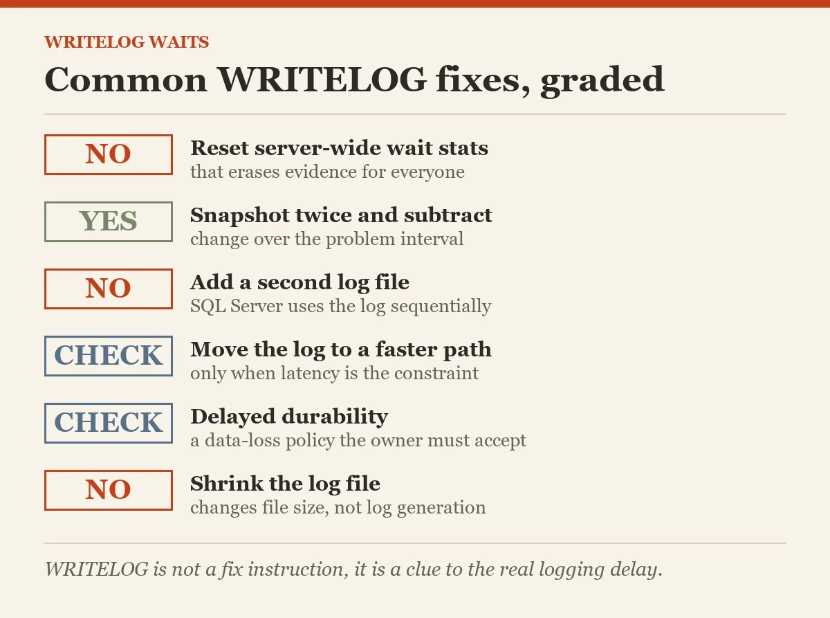 Common WRITELOG fixes, graded: a checklist on the WRITELOG waits