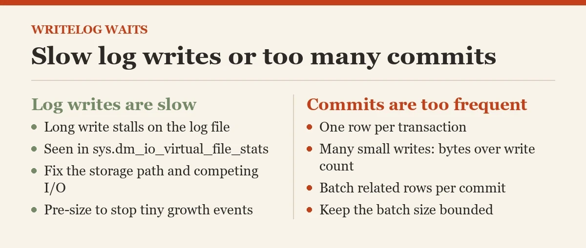 Slow log writes or too many commits: a diagram about the WRITELOG waits
