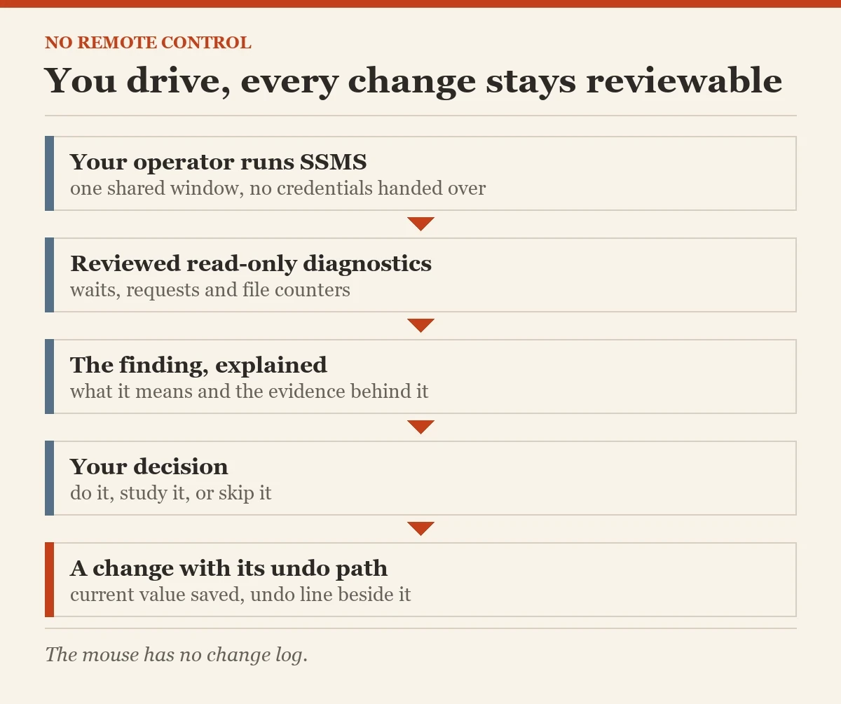 You drive, every change stays reviewable: a diagram about the control of computers remotely