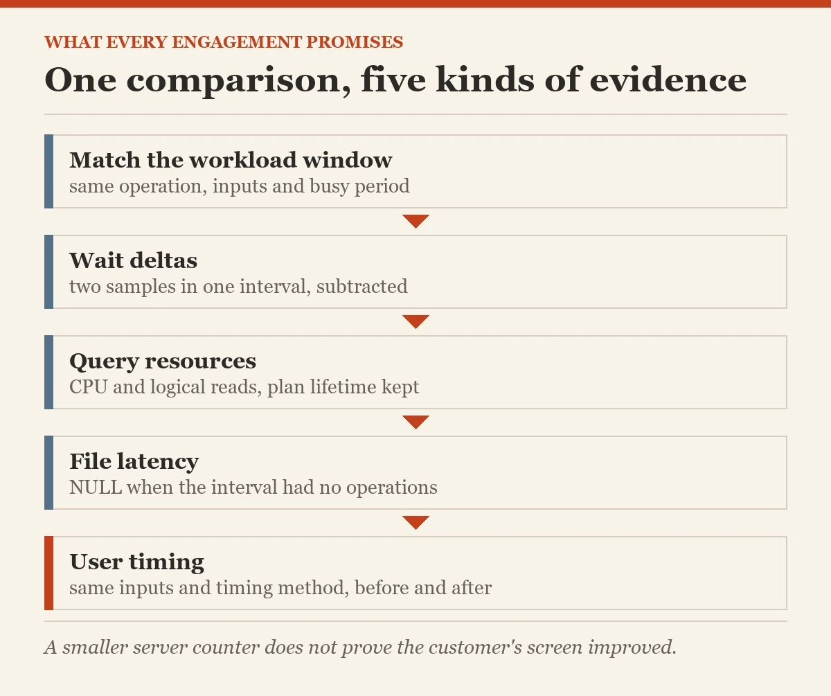 One comparison, five kinds of evidence: a diagram about the every engagement