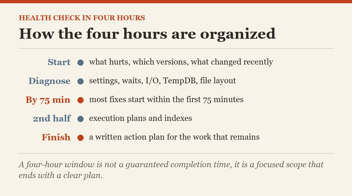 How the four hours are organized: a checklist on the performance optimization in 4 hours
