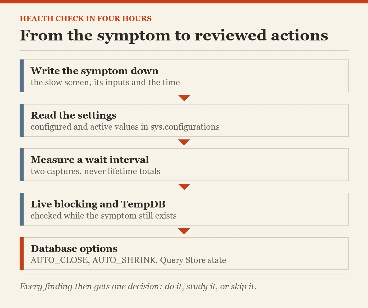 From the symptom to reviewed actions: a diagram about the performance optimization in 4 hours