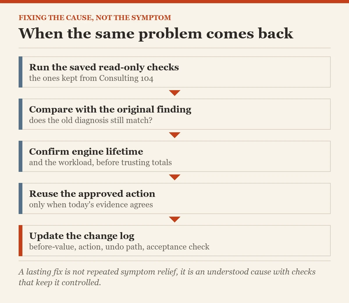 When the same problem comes back: a checklist on the same problem
