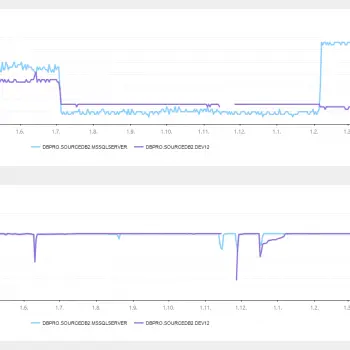 Performance graph of CPU usage and database servers.