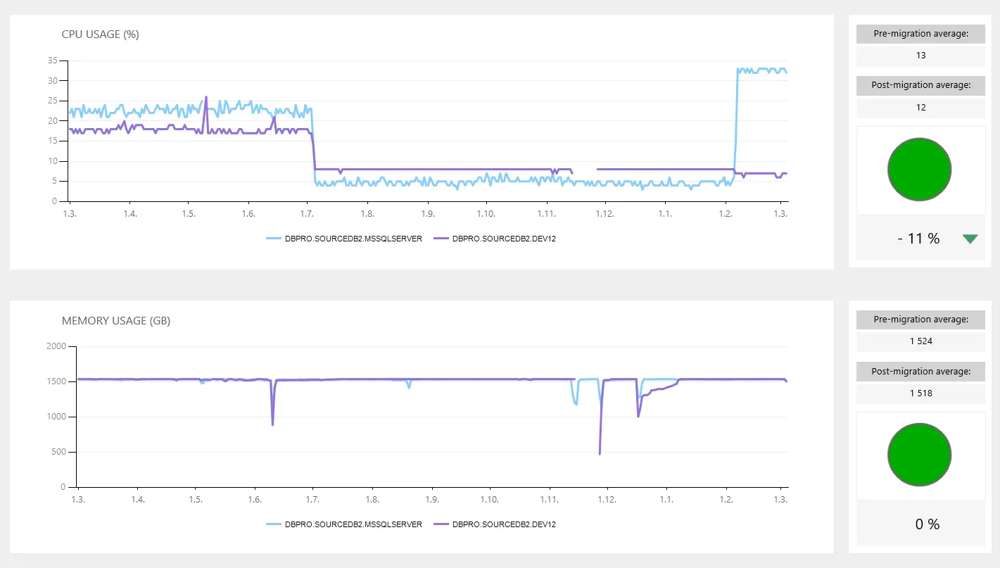 Performance graph of CPU usage and database servers.