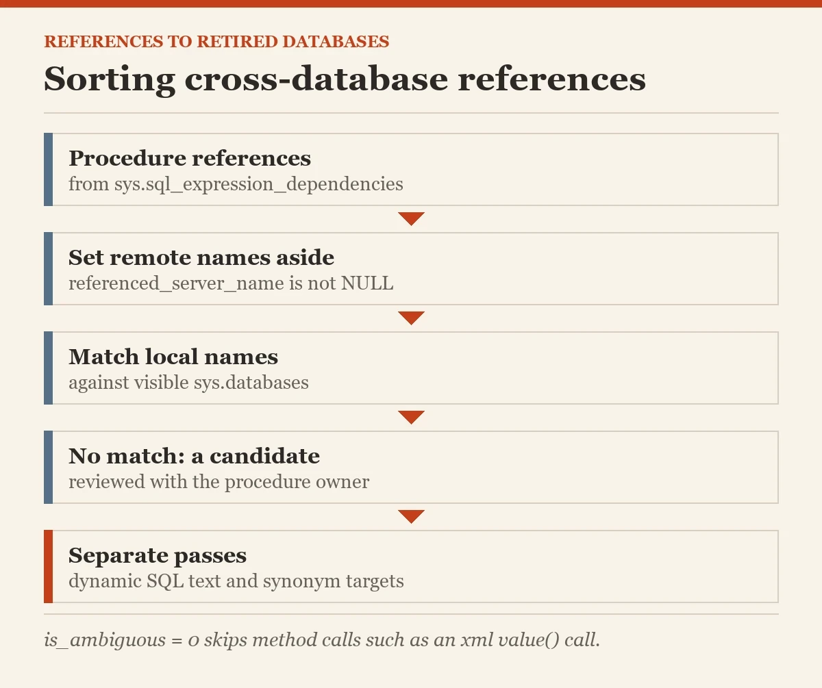 Sorting cross-database references: a diagram about the reference databases