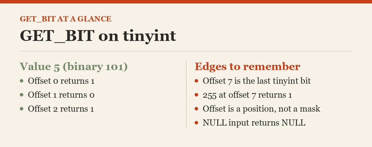 GET_BIT on tinyint