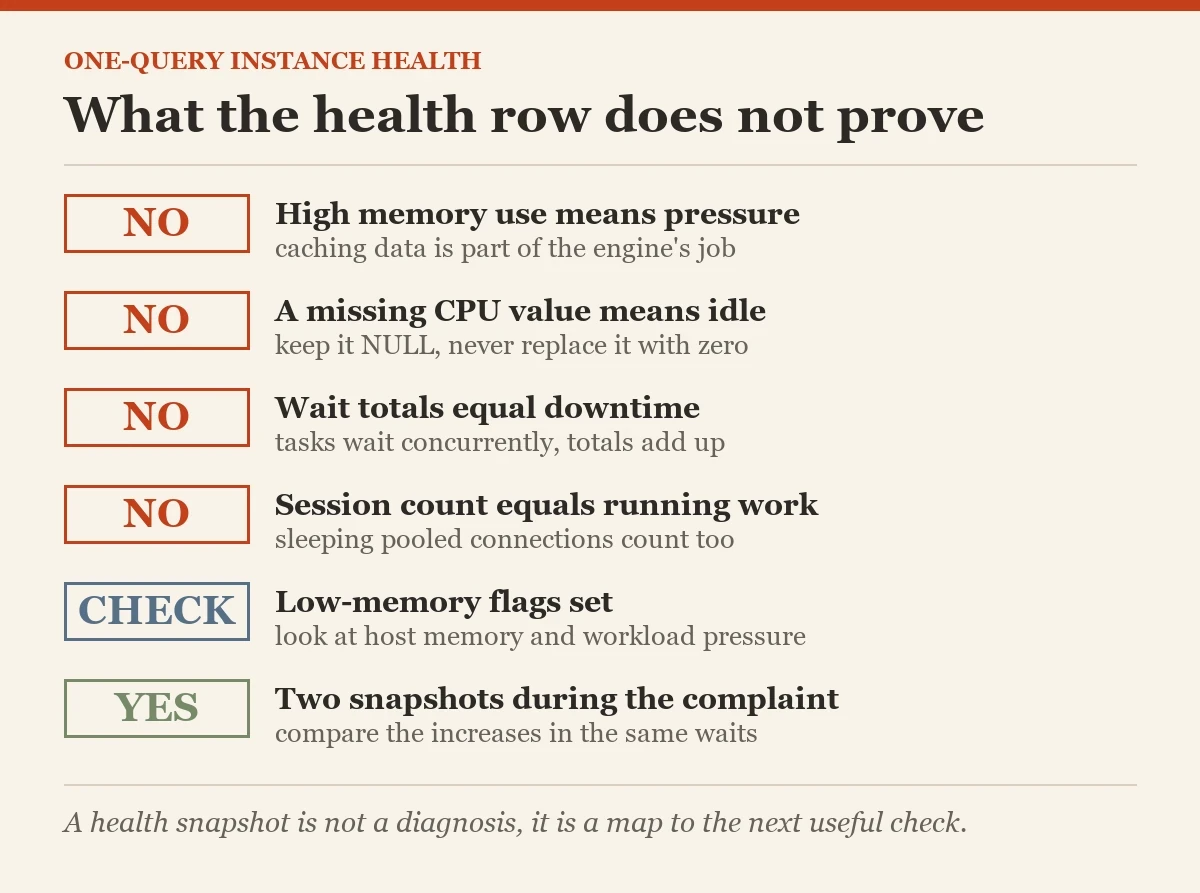 What the health row does not prove: a checklist on the instance health