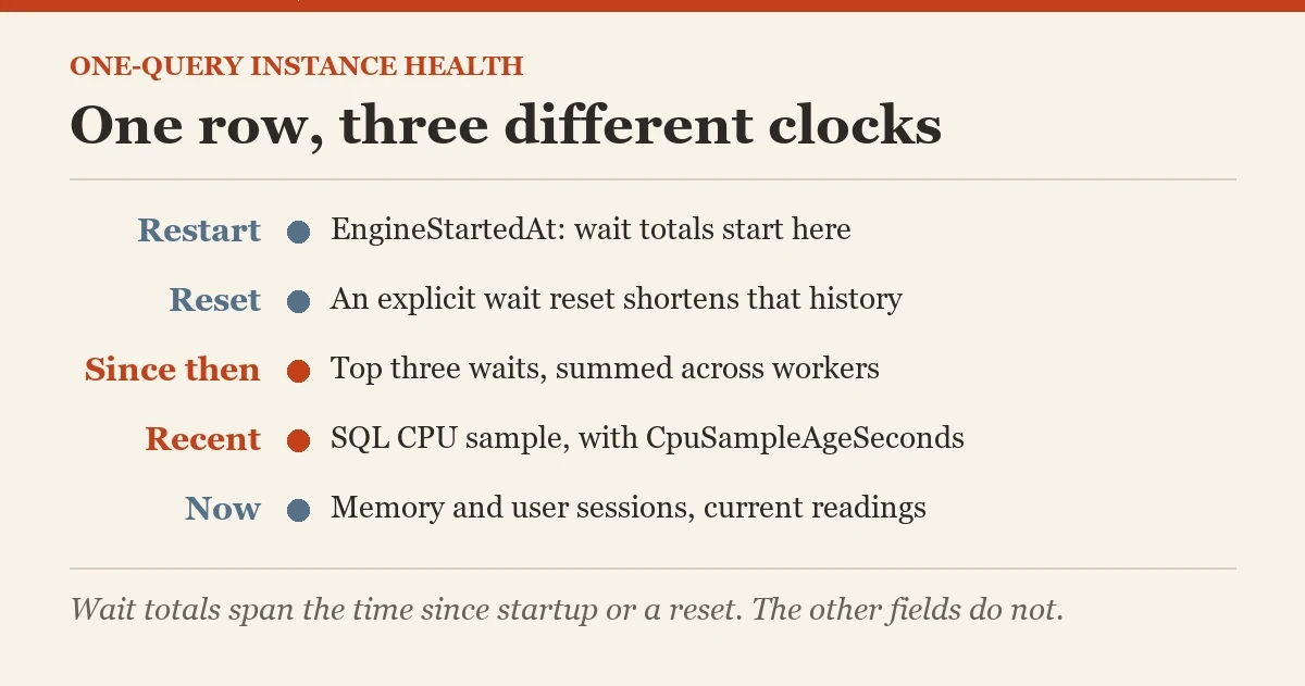 One row, three different clocks: a diagram about the instance health