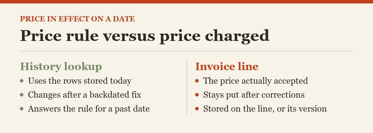 Price rule versus price charged: a checklist on the price history table