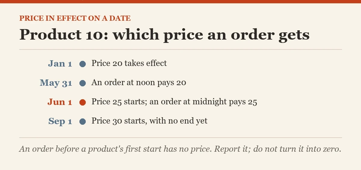 Product 10: which price an order gets: a diagram about the price history table