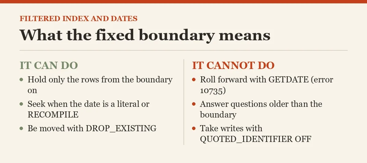What the fixed boundary means