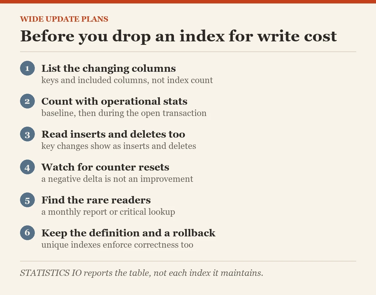 Before you drop an index for write cost: a checklist on the wide update plans