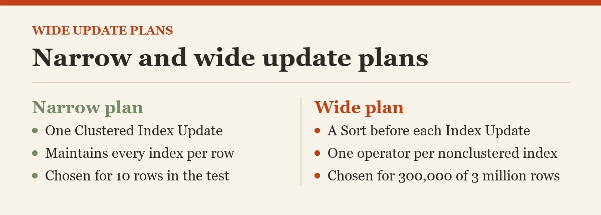 Narrow and wide update plans: a diagram about the wide update plans