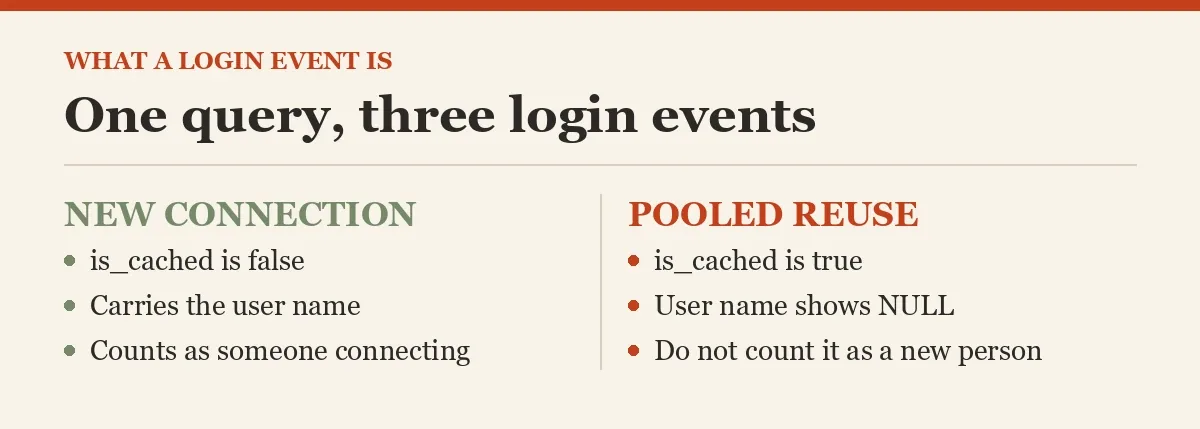 One query, three login events